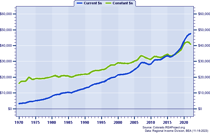 Delta County Per Capita Personal Income, 1970-2022
Current vs. Constant Dollars