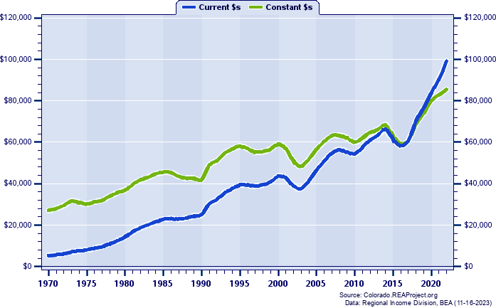 Douglas County Per Capita Personal Income, 1970-2022
Current vs. Constant Dollars