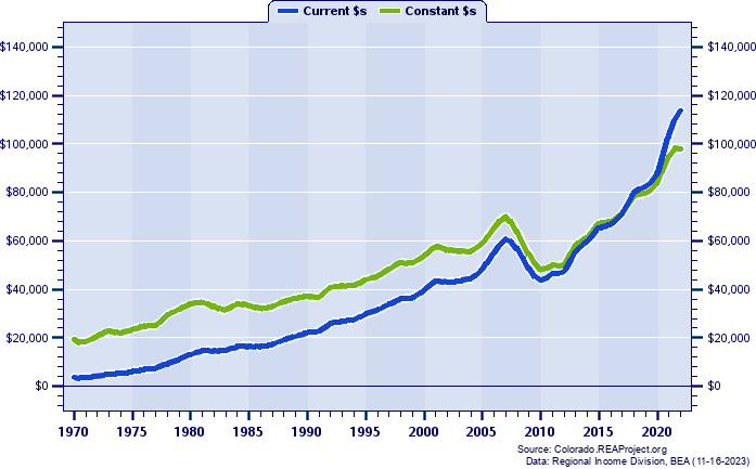 Eagle County Per Capita Personal Income, 1970-2022
Current vs. Constant Dollars