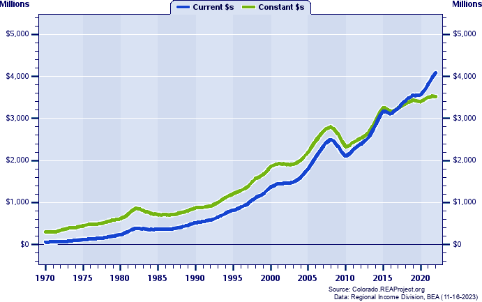 Garfield County Total Personal Income, 1970-2022
Current vs. Constant Dollars (Millions)