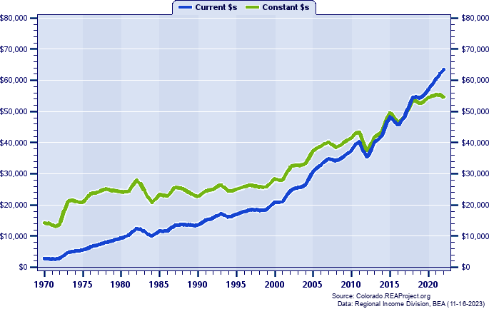 Jackson County Per Capita Personal Income, 1970-2022
Current vs. Constant Dollars