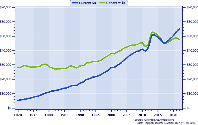 La Plata County Average Earnings Per Job, 1970-2022
Current vs. Constant Dollars