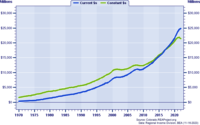 Larimer County Total Personal Income, 1970-2022
Current vs. Constant Dollars (Millions)