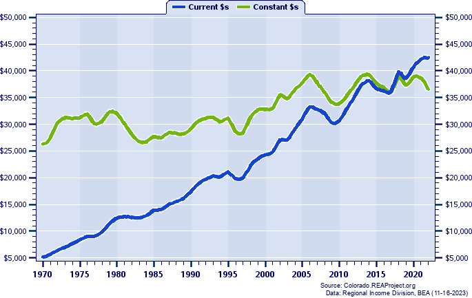 Las Animas County Average Earnings Per Job, 1970-2022
Current vs. Constant Dollars
