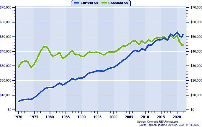 Moffat County Average Earnings Per Job, 1970-2022
Current vs. Constant Dollars