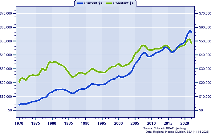 Rio Blanco County Per Capita Personal Income, 1970-2022
Current vs. Constant Dollars