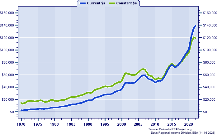San Miguel County Per Capita Personal Income, 1970-2022
Current vs. Constant Dollars