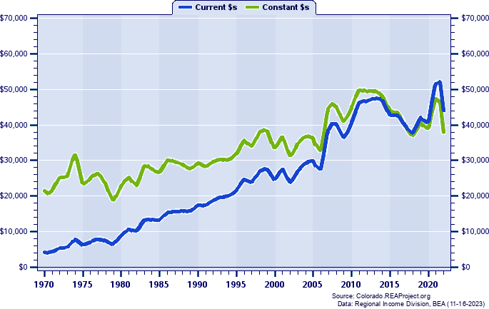 Sedgwick County Per Capita Personal Income, 1970-2022
Current vs. Constant Dollars