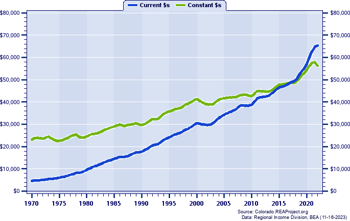 Teller County Per Capita Personal Income, 1970-2022
Current vs. Constant Dollars