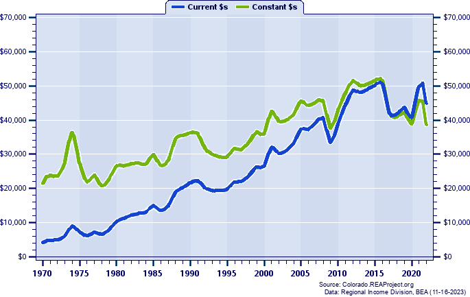 Yuma County Per Capita Personal Income, 1970-2022
Current vs. Constant Dollars