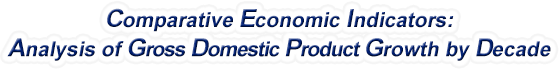Colorado - Analysis of Gross Domestic Product Growth by Decade, 1970-2022