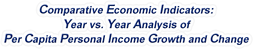 Colorado - Year vs. Year Analysis of Per Capita Personal Income Growth and Change, 1969-2022